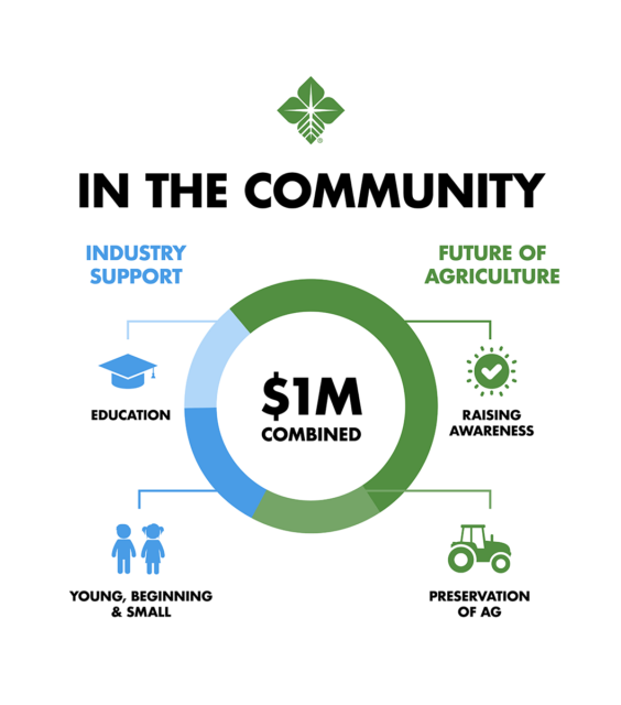 Farm Credit Contributed Nearly 1 Million to State's Ag Organizations